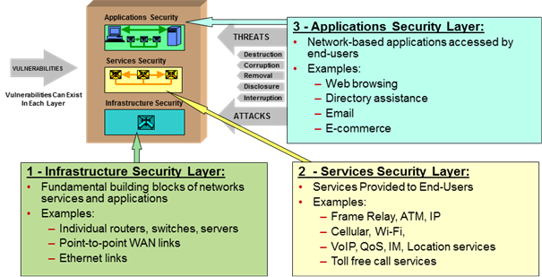 معماری امنیت شبکه
