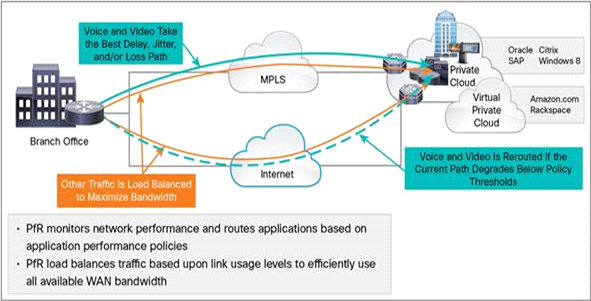راهکار Cisco iWAN